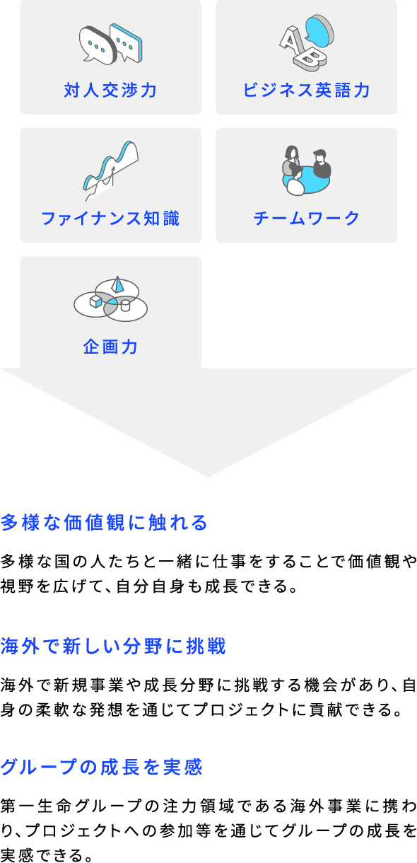 対人交渉力 ビジネス英語力 ファイナンス知識 チームワーク 企画力 多様な価値観に触れる 多様な国の人たちと一緒に仕事をすることで価値観や視野を広げて、自分自身も成長できる。 海外で新しい分野に挑戦 海外で新規事業や成長分野に挑戦する機会があり、自身の柔軟な発想を通じてプロジェクトに貢献できる。 グループの成長を実感 第一生命グループの注力領域である海外事業に携わり、プロジェクトへの参加等を通じてグループの成長を実感できる。