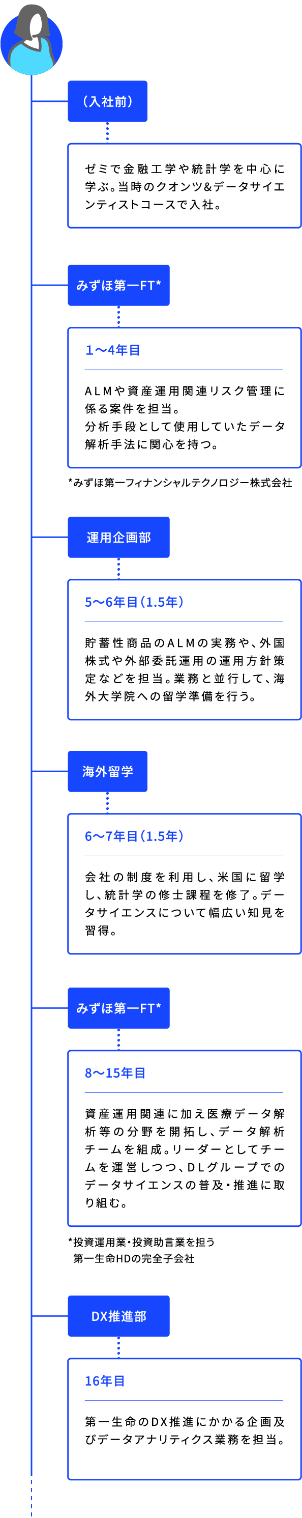 (入社前) ゼミで金融工学や統計学を中心に学ぶ。当時のクオンツ&データサイエンティストコースで入社。 みずほ第一FT* 1~4年目 ALMや資産運用関連リスク管理に係る案件を担当。分析手段として使用していたデータ解析手法に関心を持つ。*みずほ第一フィナンシャルテクノロジー株式会社 運用企画部 5~6年目(1.5年) 貯蓄性商品のALMの実務や、外国株式や外部委託運用の運用方針策定などを担当。業務と並行して、海外大学院への留学準備を行う。 海外留学 6~7年目(1.5年) 会社の制度を利用し、米国に留学し、統計学の修士課程を修了。データサイエンスについて幅広い知見を習得。 みずほ第一FT* 8〜15年目 資産運用関連に加え医療データ解析等の分野を開拓し、データ解析チームを組成。リーダーとしてチームを運営しつつ、DLグループでのデータサイエンスの普及・推進に取り組む。 *投資運用業・投資助言業を担う 第一生命HDの完全子会社 DX推進部 16年目 第一生命のDX推進にかかる企画及びデータアナリティクス業務を担当。