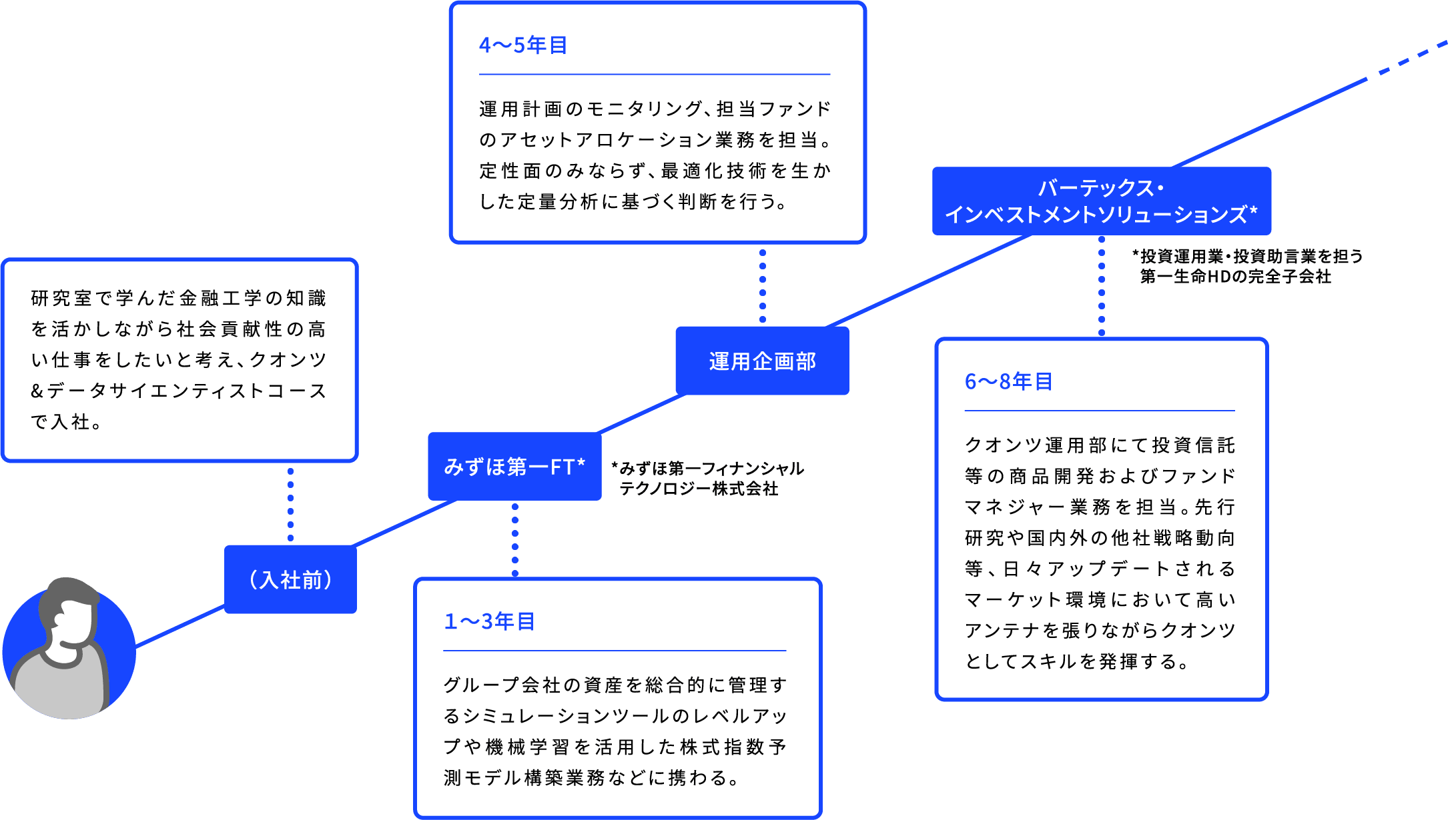 (入社前) 研究室で学んだ金融工学の知識を活かしながら社会貢献性の高い仕事をしたいと考え、クオンツ&データサイエンティストコースで入社。 みずほ第一FT* 1~3年目 グループ会社の資産を総合的に管理するシミュレーションツールのレベルアップや機械学習を活用した株式指数予測モデル構築業務などに携わる。 *みずほ第一フィナンシャルテクノロジー株式会社 運用企画部 4~5年目 運用計画のモニタリング、担当ファンドのアセットアロケーション業務を担当。定性面のみならず、最適化技術を生かした定量分析に基づく判断を行う。 バーテックス・インベストメントソリューションズ* 14年目〜 クオンツ運用部にて投資信託等の商品開発およびファンドマネジャー業務を担当。先行研究や国内外の他社戦略動向等、日々アップデートされるマーケット環境において高いアンテナを張りながらクオンツとしてスキルを発揮する。*投資運用業・投資助言業を担う 第一生命HDの完全子会社