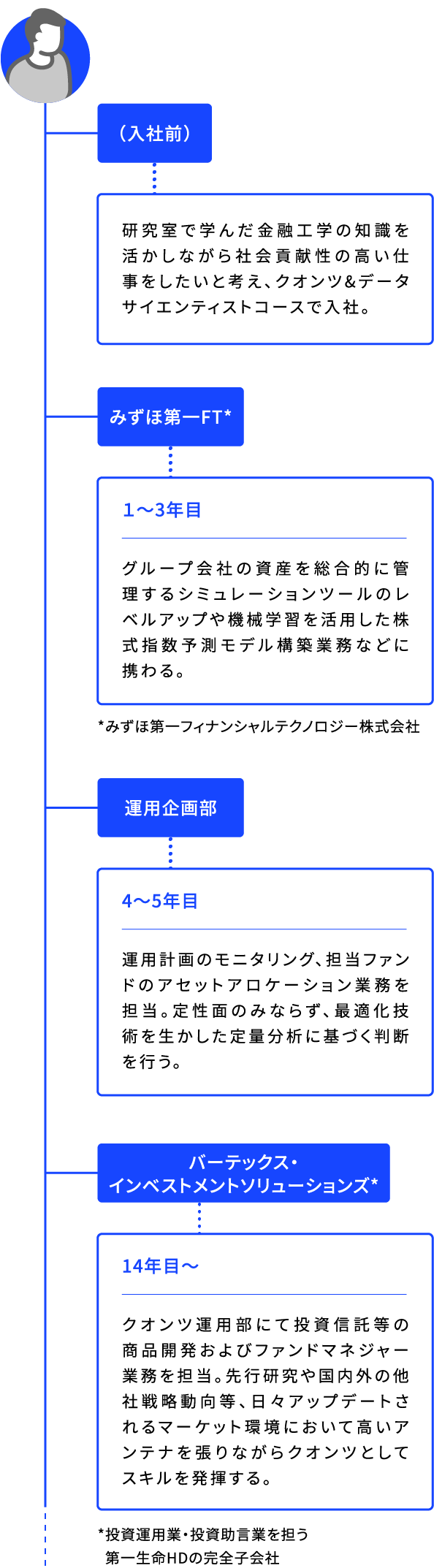 (入社前) 研究室で学んだ金融工学の知識を活かしながら社会貢献性の高い仕事をしたいと考え、クオンツ&データサイエンティストコースで入社。 みずほ第一FT* 1~3年目 グループ会社の資産を総合的に管理するシミュレーションツールのレベルアップや機械学習を活用した株式指数予測モデル構築業務などに携わる。 *みずほ第一フィナンシャルテクノロジー株式会社 運用企画部 4~5年目 運用計画のモニタリング、担当ファンドのアセットアロケーション業務を担当。定性面のみならず、最適化技術を生かした定量分析に基づく判断を行う。 バーテックス・インベストメントソリューションズ* 14年目〜 クオンツ運用部にて投資信託等の商品開発およびファンドマネジャー業務を担当。先行研究や国内外の他社戦略動向等、日々アップデートされるマーケット環境において高いアンテナを張りながらクオンツとしてスキルを発揮する。*投資運用業・投資助言業を担う 第一生命HDの完全子会社