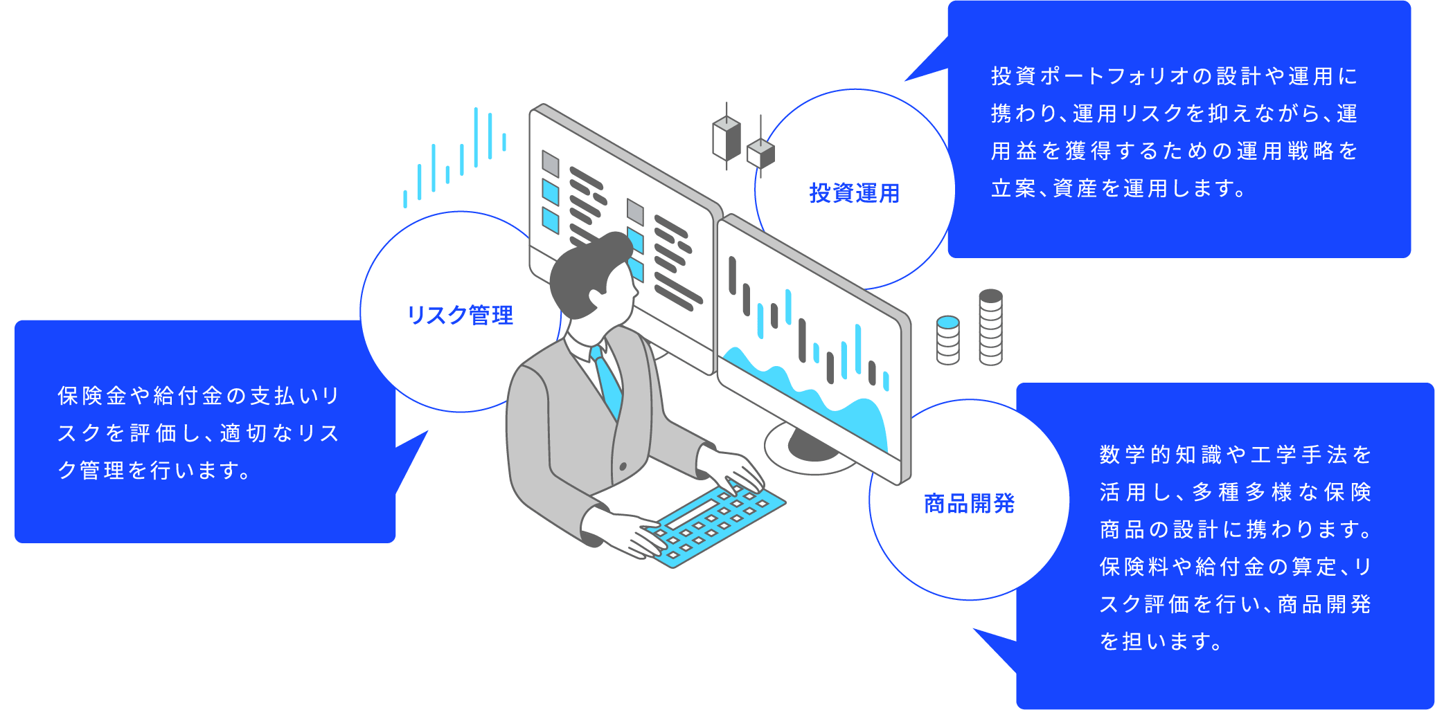 投資運用 投資ポートフォリオの設計や運用に携わり、運用リスクを抑えながら、運用益を獲得するための運用戦略を立案、資産を運用します。 リスク管理 保険金や給付金の支払いリスクを評価し、適切なリスク管理を行います。 商品開発 数学的知識や工学手法を活用し、多種多様な保険商品の設計に携わります。保険料や給付金の算定、リスク評価を行い、商品開発を担います。