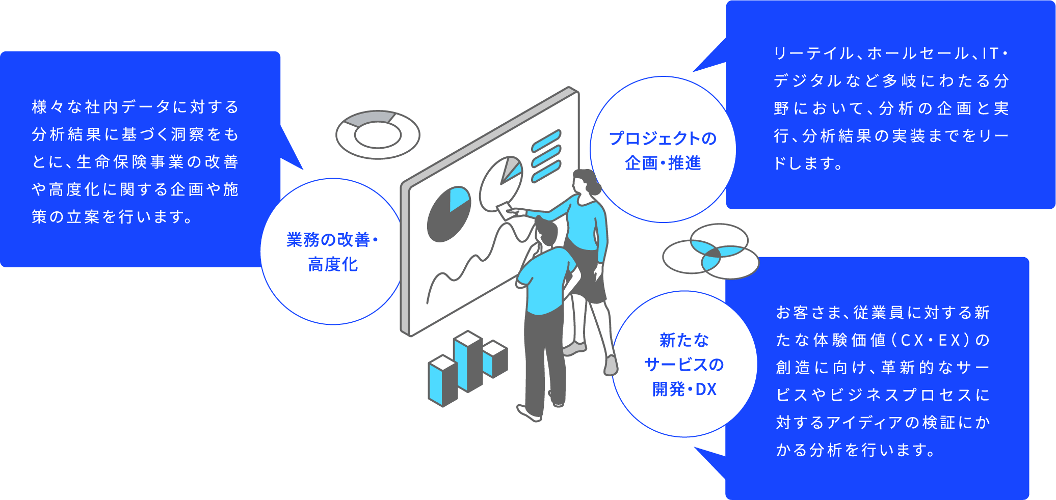 業務の改善・高度化 様々な社内データに対する分析結果に基づく洞察をもとに、生命保険事業の改善や高度化に関する企画や施策の立案を行います。 プロジェクトの企画・推進 リーテイル、ホールセール、IT・デジタルなど多岐にわたる分野において、分析の企画と実行、分析結果の実装までをリードします。 新たなサービスの開発・DX お客さま、従業員に対する新たな体験価値(CX・EX)の創造に向け、革新的なサービスやビジネスプロセスに対するアイディアの検証にかかる分析を行います。