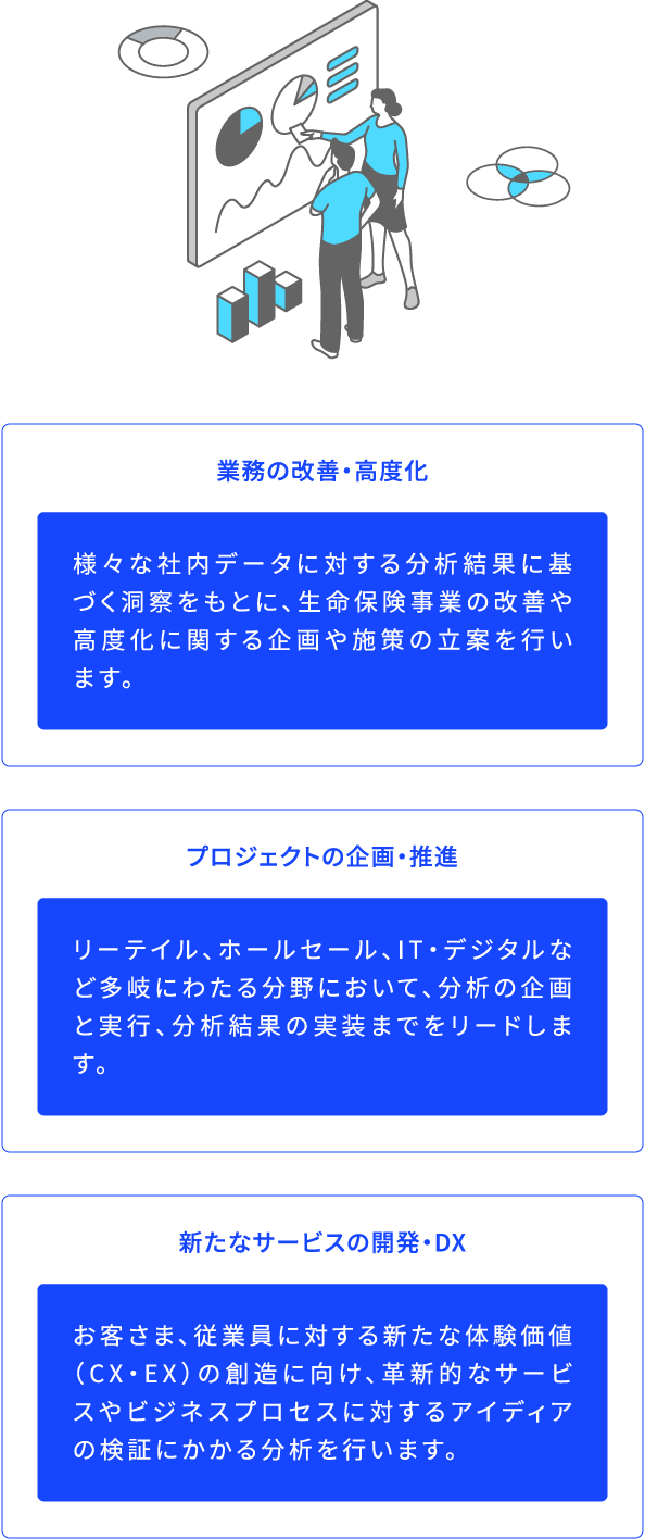 業務の改善・高度化 様々な社内データに対する分析結果に基づく洞察をもとに、生命保険事業の改善や高度化に関する企画や施策の立案を行います。 プロジェクトの企画・推進 リーテイル、ホールセール、IT・デジタルなど多岐にわたる分野において、分析の企画と実行、分析結果の実装までをリードします。 新たなサービスの開発・DX お客さま、従業員に対する新たな体験価値(CX・EX)の創造に向け、革新的なサービスやビジネスプロセスに対するアイディアの検証にかかる分析を行います。