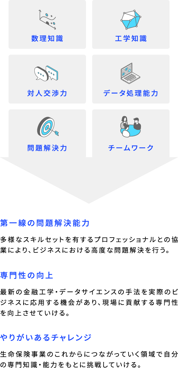 数理知識 工学知識 対人交渉力 データ処理能力 問題解決力 チームワーク 第一線の問題解決能力 多様なスキルセットを有するプロフェッショナルとの協業により、ビジネスにおける高度な問題解決を行う。 専門性の向上 最新の金融工学・データサイエンスの手法を実際のビジネスに応用する機会があり、現場に貢献する専門性を向上させていける。 やりがいあるチャレンジ 生命保険事業のこれからにつながっていく領域で自分の専門知識・能力をもとに挑戦していける。