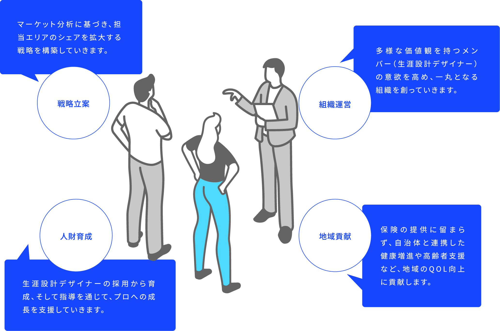 戦略立案 マーケット分析に基づき、担当エリアのシェアを拡大する戦略を構築していきます。 組織運営 多様な価値観を持つメンバー（生涯設計デザイナー）の意欲を高め、一丸となる組織を創っていきます。 人財育成 生涯設計デザイナーの採用から育成、そして指導を通じて、プロへの成長を支援していきます。 地域貢献 保険の提供に留まらず、自治体と連携した健康増進や高齢者支援など、地域のQOL向上に貢献します。