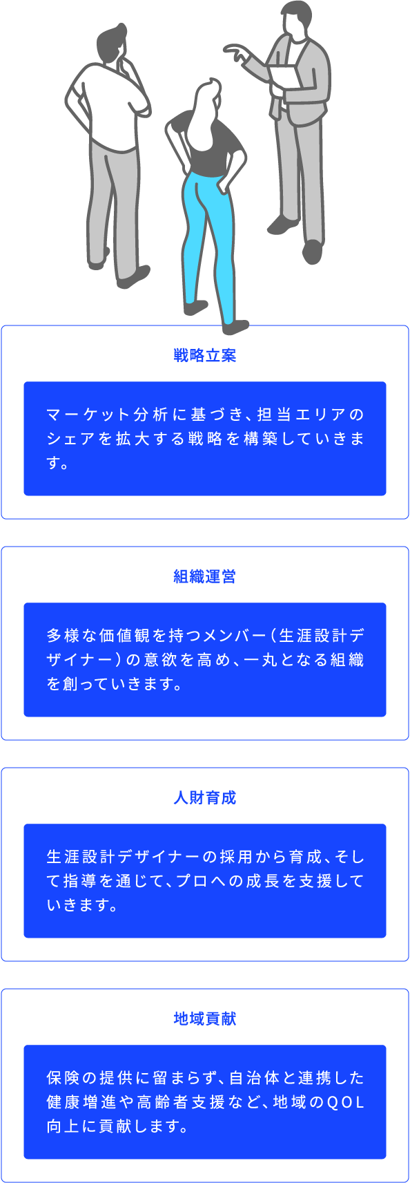 戦略立案 マーケット分析に基づき、担当エリアのシェアを拡大する戦略を構築していきます。 組織運営 多様な価値観を持つメンバー（生涯設計デザイナー）の意欲を高め、一丸となる組織を創っていきます。 人財育成 生涯設計デザイナーの採用から育成、そして指導を通じて、プロへの成長を支援していきます。 地域貢献 保険の提供に留まらず、自治体と連携した健康増進や高齢者支援など、地域のQOL向上に貢献します。