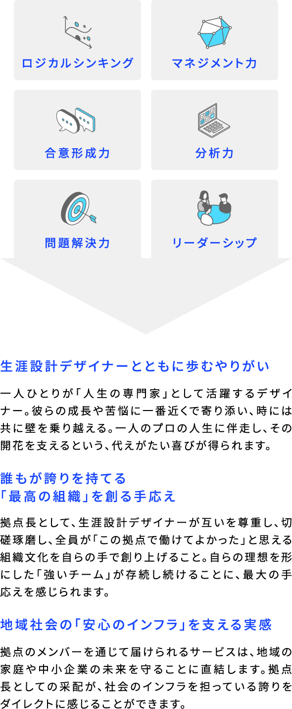 ロジカルシンキング マネジメント力 合意形成力 分析力 問題解決力 リーダーシップ 生涯設計デザイナーとともに歩むやりがい 一人ひとりが「人生の専門家」として活躍するデザイナー。彼らの成長や苦悩に一番近くで寄り添い、時には共に壁を乗り越える。一人のプロの人生に伴走し、その開花を支えるという、代えがたい喜びが得られます。 誰もが誇りを持てる「最高の組織」を創る手応え 拠点長として、生涯設計デザイナーが互いを尊重し、切磋琢磨し、全員が「この拠点で働けてよかった」と思える組織文化を自らの手で創り上げること。自らの理想を形にした「強いチーム」が存続し続けることに、最大の手応えを感じられます。 地域社会の「安心のインフラ」を支える実感 拠点のメンバーを通じて届けられるサービスは、地域の家庭や中小企業の未来を守ることに直結します。拠点長としての采配が、社会のインフラを担っている誇りをダイレクトに感じることができます。